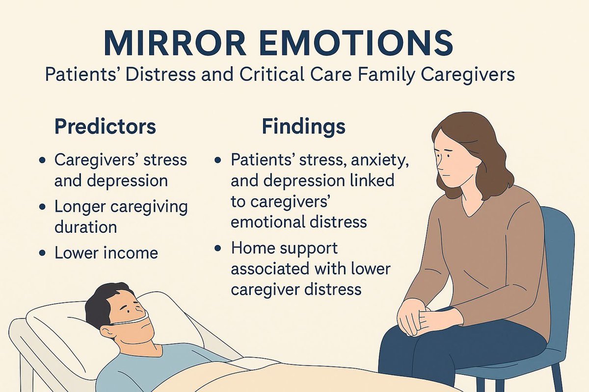 💔 Mirror Emotions in Critical Care: When Patients’ Distress Reflects on Families

This cross-sectional study examined how patients’ stress, anxiety, and depression shape the emotional burden of their family caregivers.

🔗 doi.org/10.1111/nicc.7… 

#FamilyCaregivers