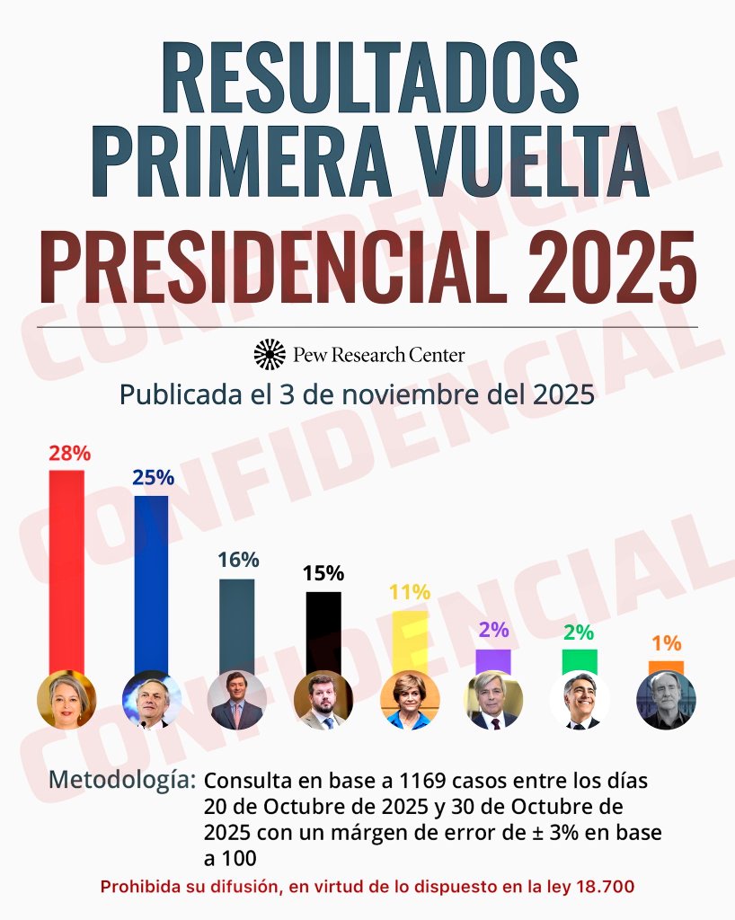 RepublicanoCh's tweet image. 📊 Encuesta #PewResearch (3/11)  Kast y Jara a segunda vuelta, Parisi en tercer lugar.
#Cadem #panelciudadano 
#Elecciones2025CL 🗳