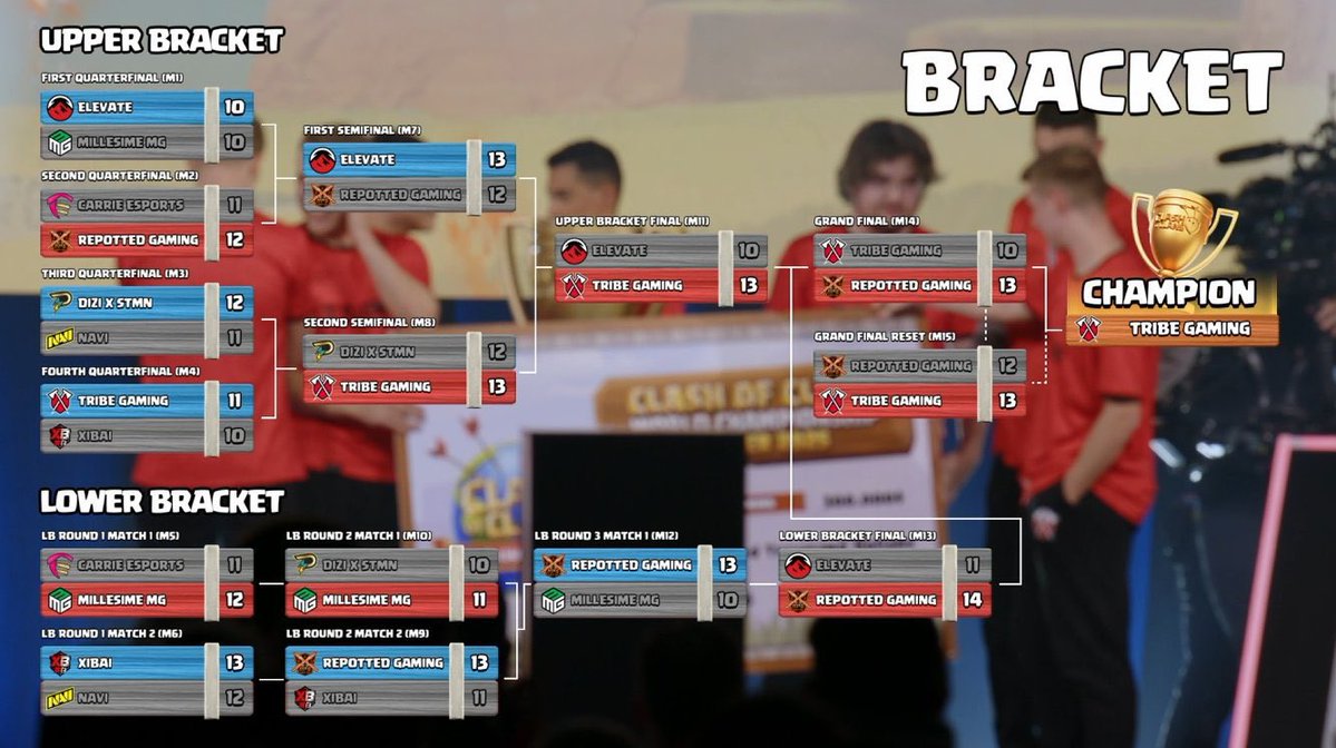 After a challenging year full of highs and lows, we managed to secure 2nd place at the World Championship 2025!🔥
Thanks to everyone for the crazy support! ❤️
Congratulations to <a href="/TribeGaming/">Tribe Gaming</a>