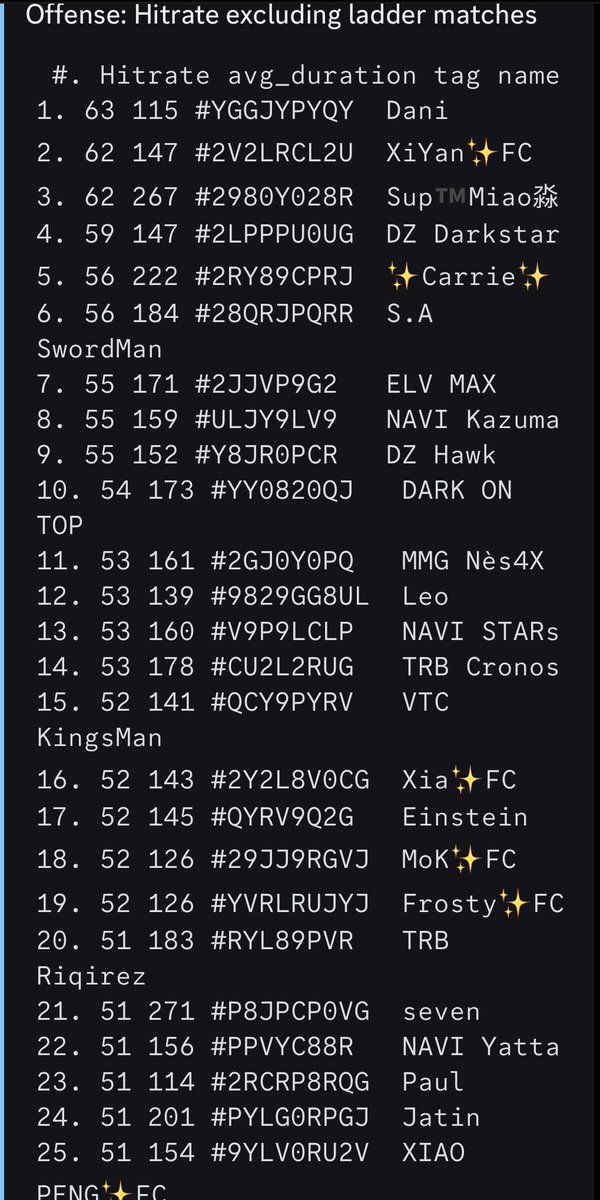 1DARKONTOP's tweet image. F/A FOR 2026 SEASON 📣

As player  and will cover the def part aswell where i play 

TOP 10 IN OFFENSE FOR TH 17 excluding ladder matches 

Same for defense 

Analysis  def and off aswell of  opponents