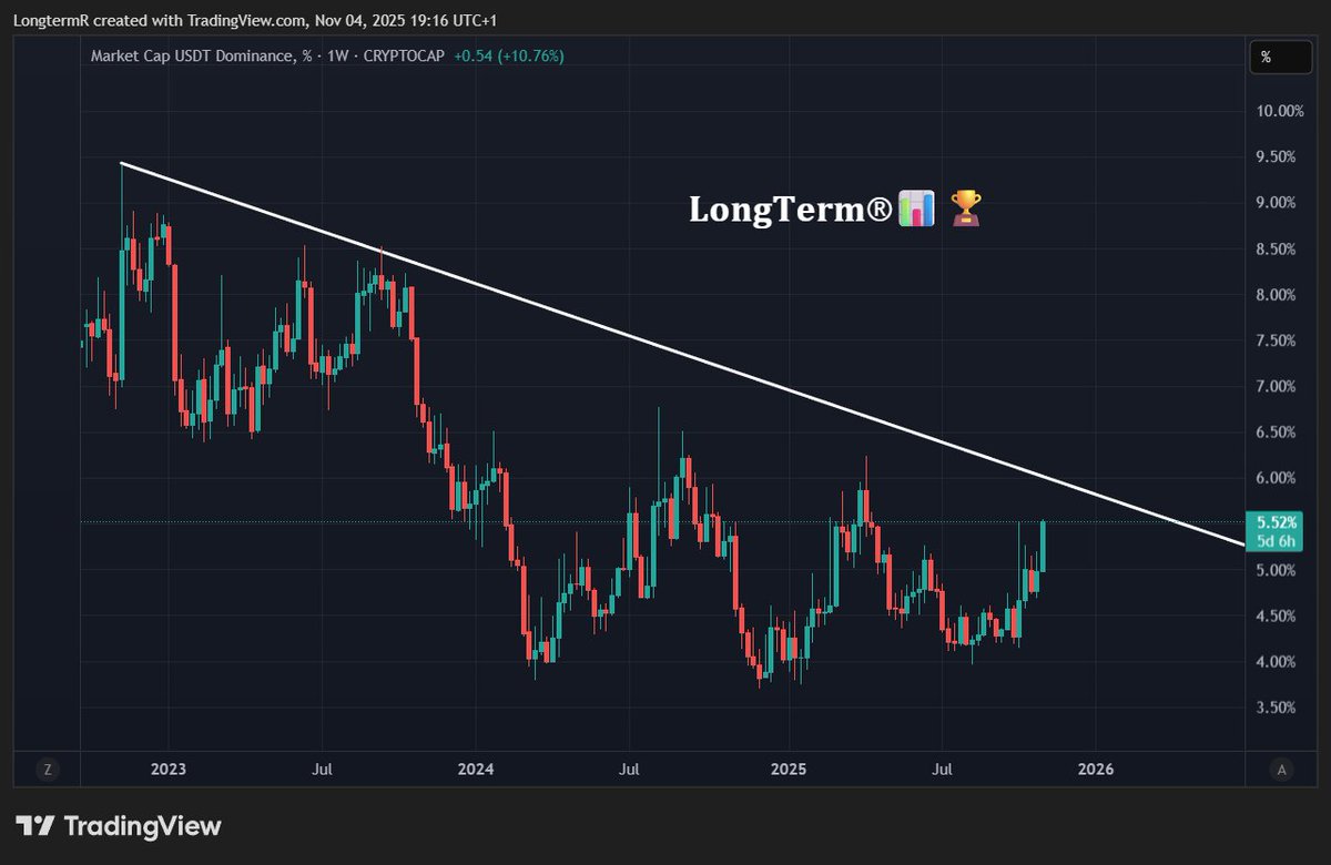 USDT dominance approaching a huge resistance at this trendline.

There will obviously be some relief there.