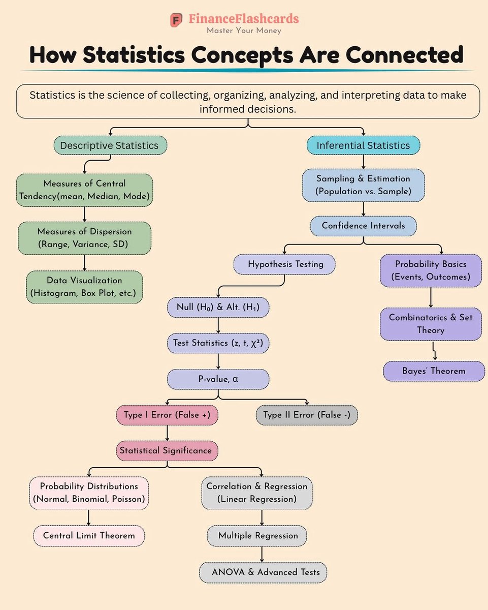 Eyowhite3's tweet image. How Statistics Concepts are Connected.