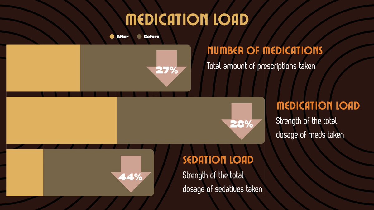 GSUARTLab's tweet image. Happy late #mentalhealthmonday! Returning to #dbt, we&apos;ll be discussing some outcomes of DBT therapy, including the skills people develop and the issues that are reduced. #anxietyrelief #MentalHealthMatters