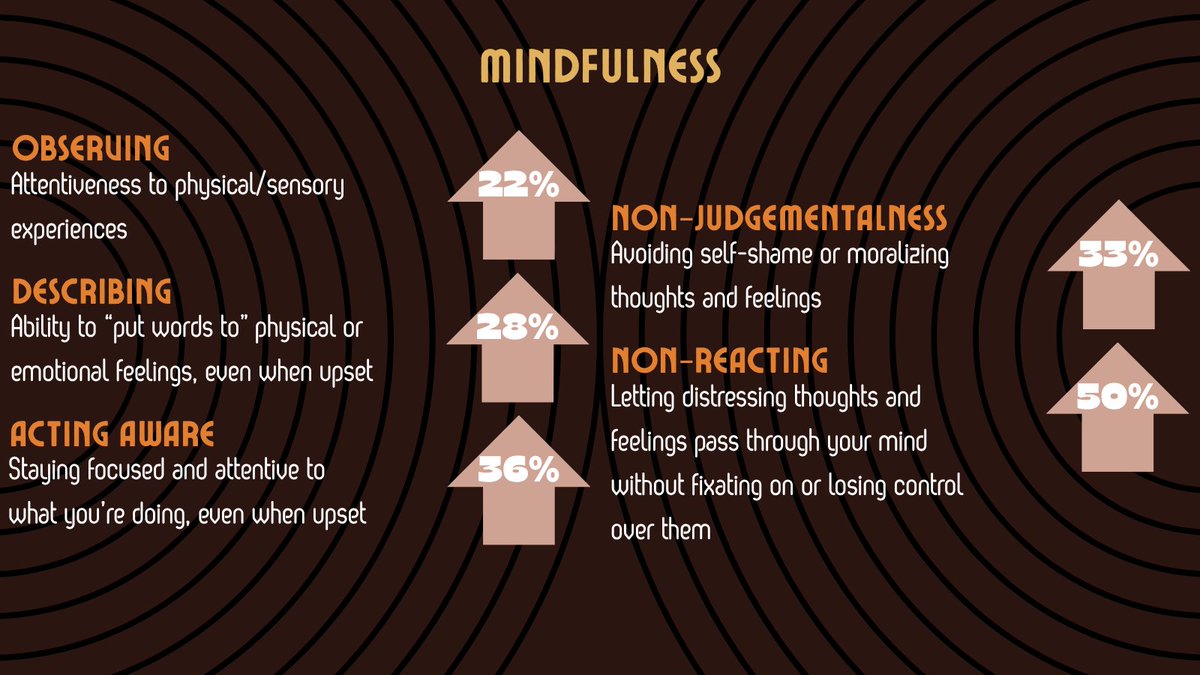 GSUARTLab's tweet image. Happy late #mentalhealthmonday! Returning to #dbt, we&apos;ll be discussing some outcomes of DBT therapy, including the skills people develop and the issues that are reduced. #anxietyrelief #MentalHealthMatters