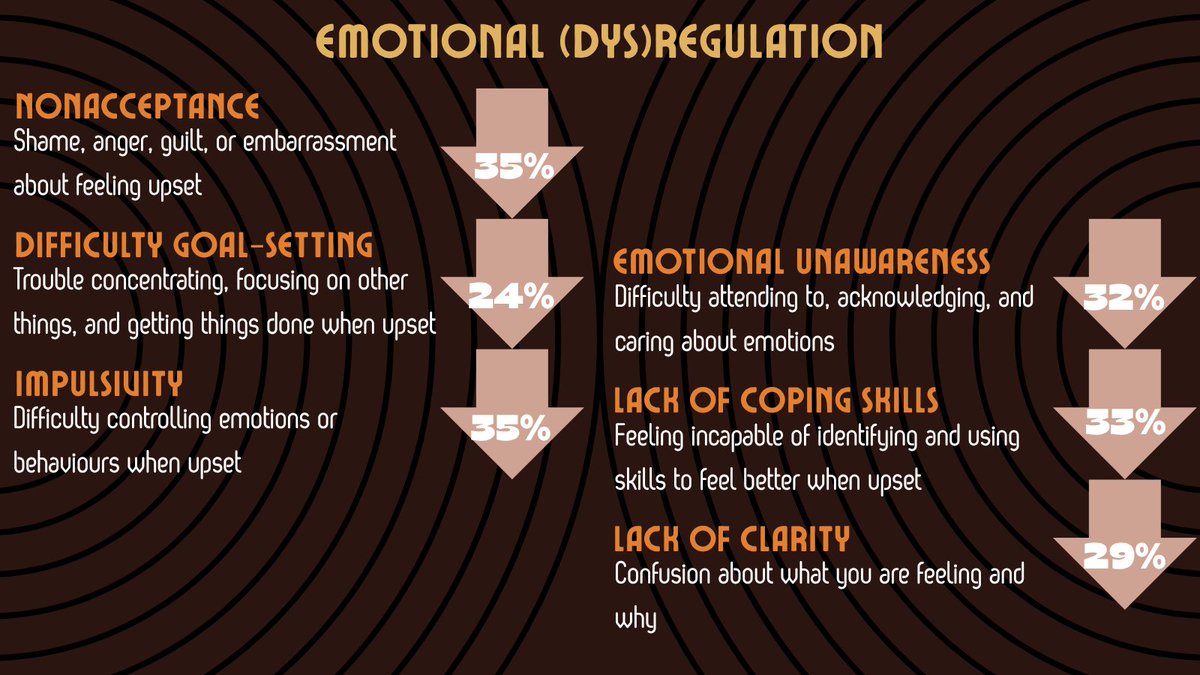 GSUARTLab's tweet image. Happy late #mentalhealthmonday! Returning to #dbt, we&apos;ll be discussing some outcomes of DBT therapy, including the skills people develop and the issues that are reduced. #anxietyrelief #MentalHealthMatters