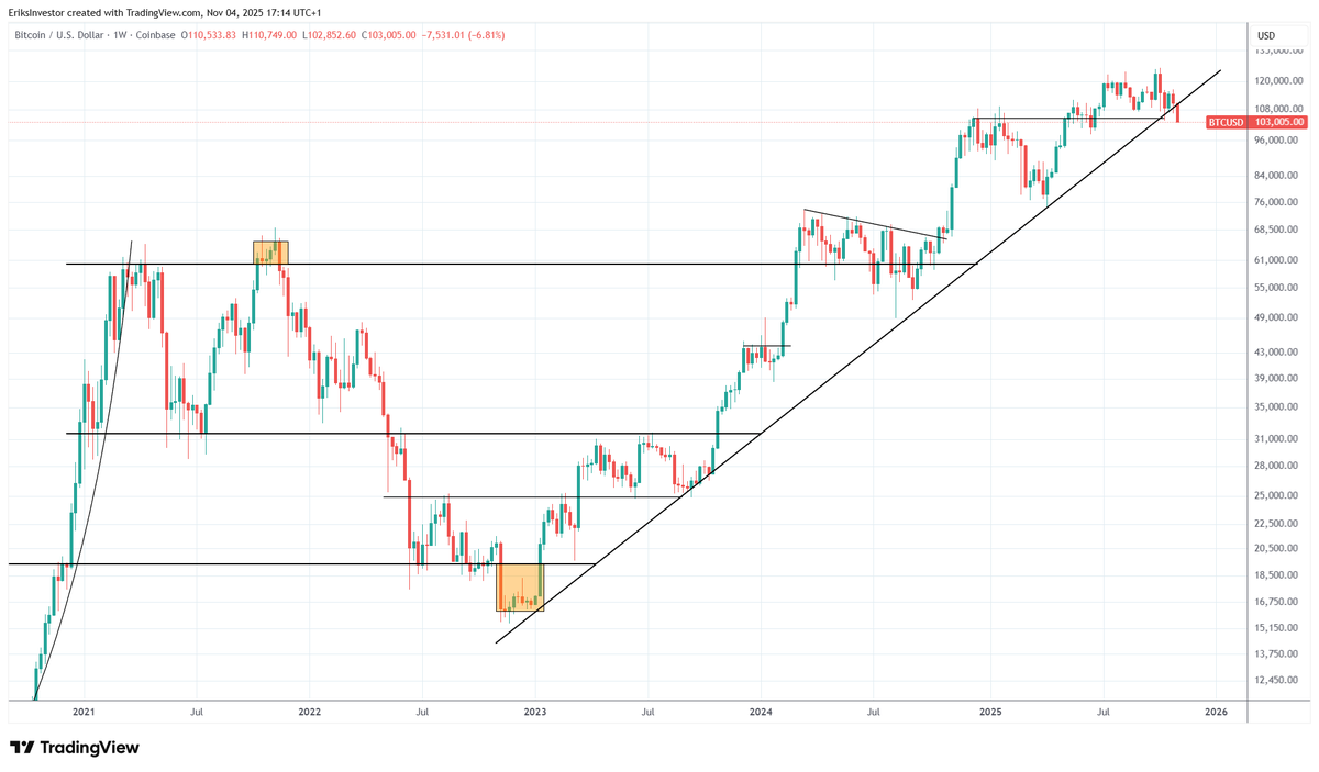 EriksInvestor's tweet photo. Major sign of weakness. Market structure is starting to break. 

Time to be conservative with ones capital.

$btc $eth $sol https://t.co/iAEDrQvhbv
