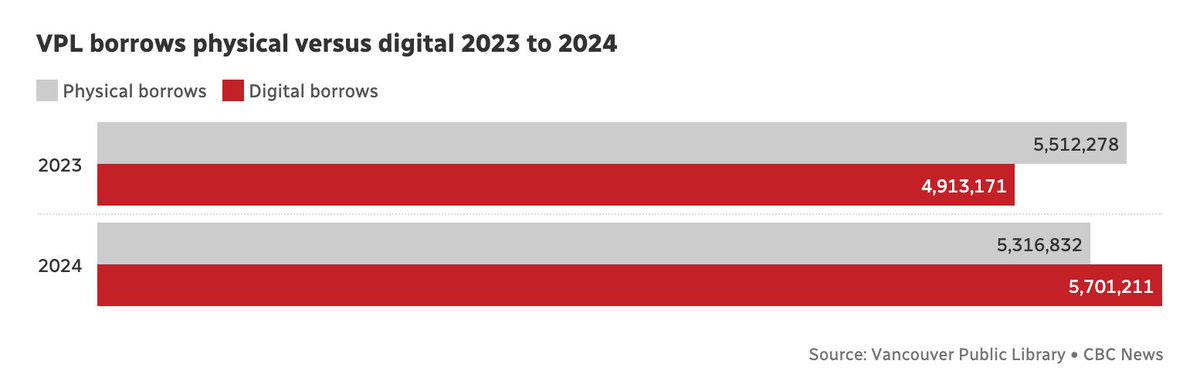Report: "E-Borrowing Exceeds Print at Vancouver #Libraries — Can It Keep Up With the Cost? (via <a href="/CBCNews/">CBC News</a>) cbc.ca/news/canada/br… #publiclibraries #ebooks