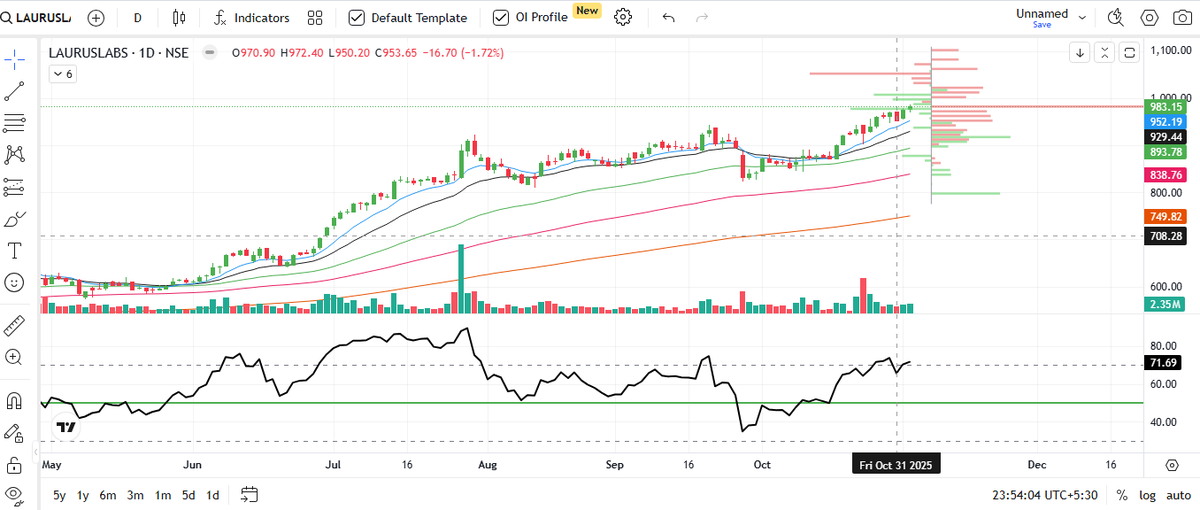 chart_india's tweet image. #LAURUSLAB 
Will Start Non Stop 
T-1 1006