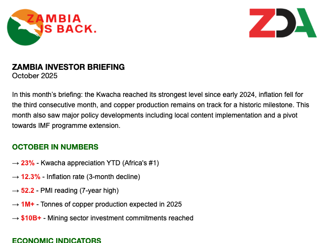 Did you know Zambia is on track to produce 1 million tonnes of copper this year?⛏

Be sure to subscribe to our investor briefing to receive the latest news and analysis about Zambia's booming economy direct to your inbox.🇿🇲

Sign up here: zambiaisback.us21.list-manage.com/subscribe?u=68… 

And be sure to
