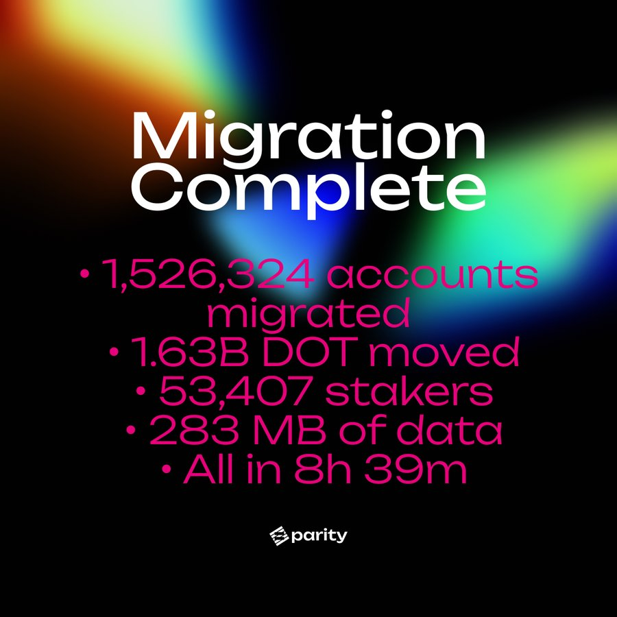 Polkadot's tweet image. No forks. Zero downtime. On-chain.
The migration is complete.