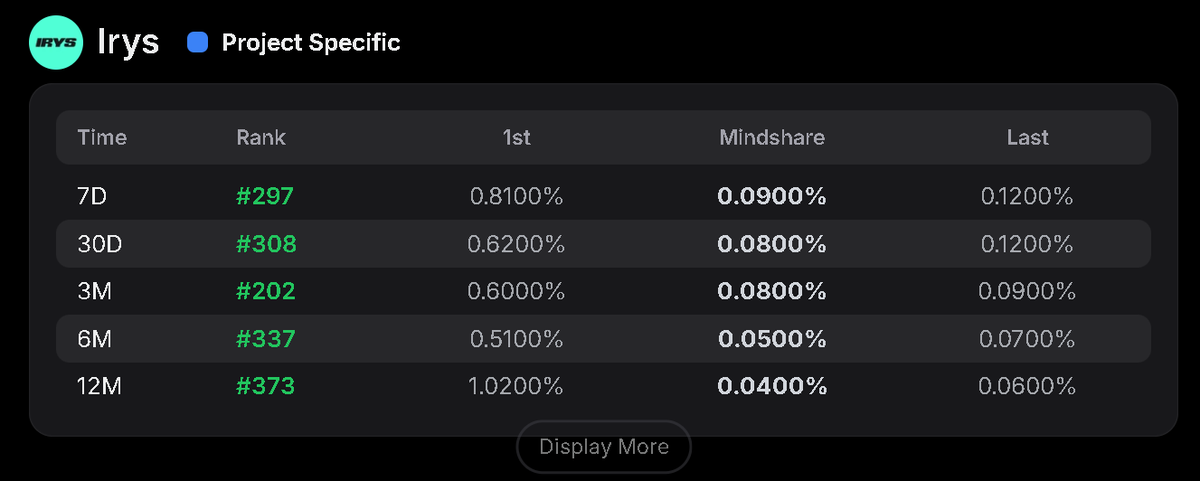Vaz_Bav's tweet image. When I locked in on @irys_xyz, I knew it was different.

Because:

&amp;gt; It&apos;s the first layer 1 programmable datachain
&amp;gt; Built purely for anything data
&amp;gt; And first of its kind

So, i’m locked in, focused, and ready for mainnet.

How about u?