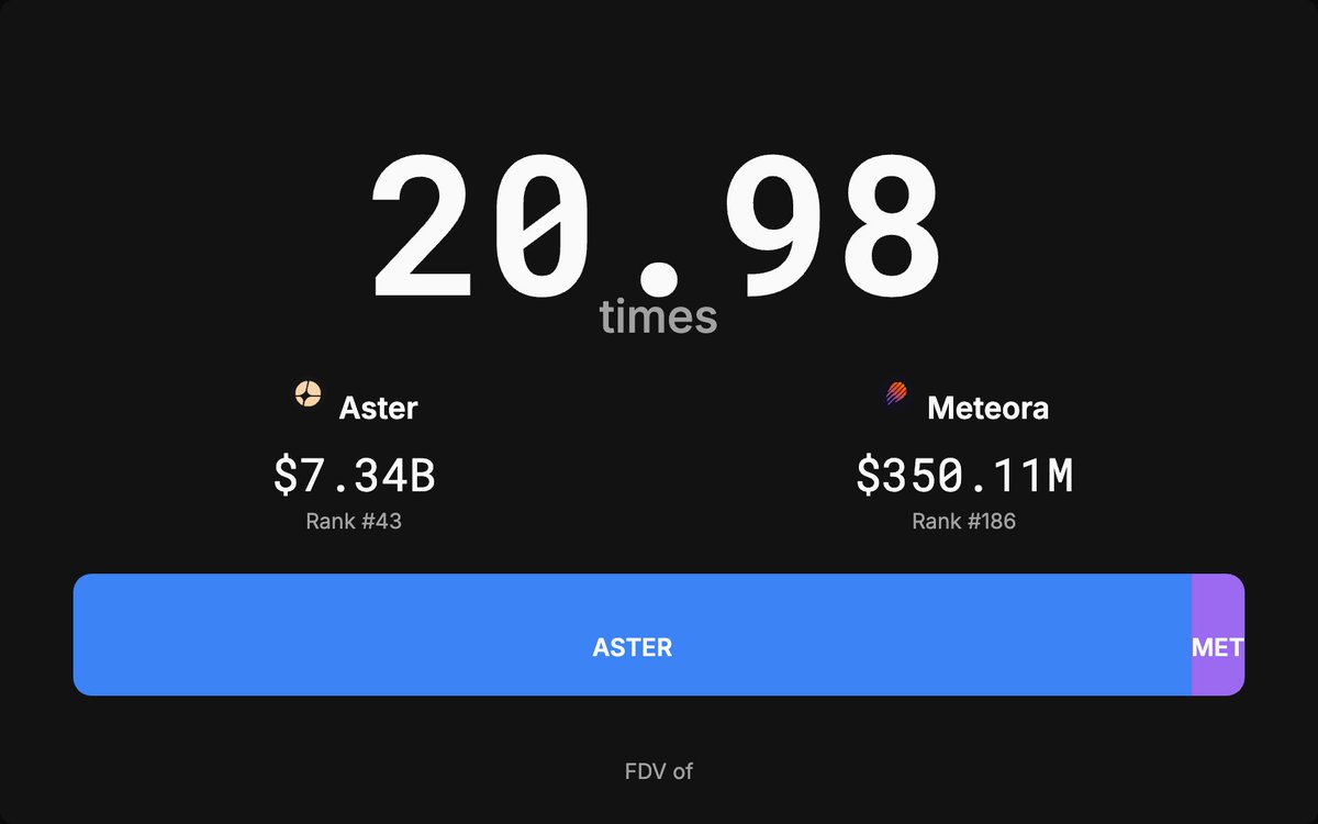ThinkingAlts's tweet image. Doesn&apos;t $MET look really cheap here??

$MET is just 4x revenue rn.

Aster ($ASTER) FDV = 20.98x Meteora ($MET) FDV

Compare any crypto: fdvof.xyz/aster-met