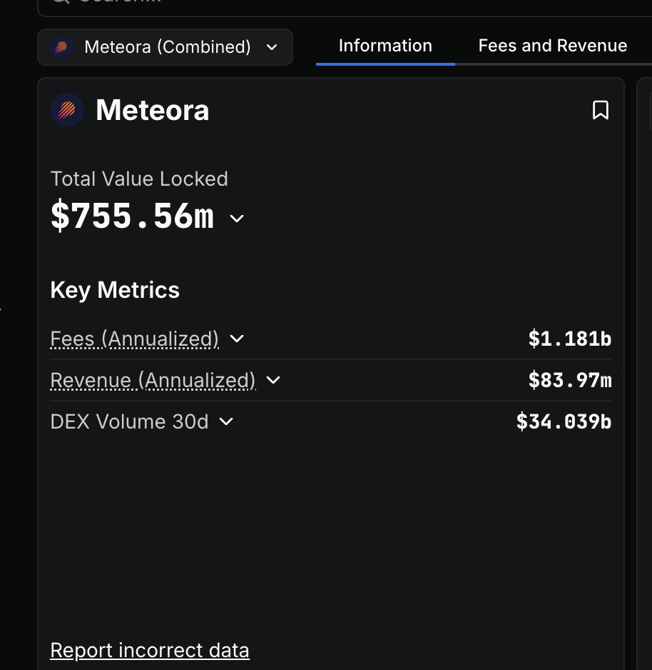 ThinkingAlts's tweet image. Doesn&apos;t $MET look really cheap here??

$MET is just 4x revenue rn.

Aster ($ASTER) FDV = 20.98x Meteora ($MET) FDV

Compare any crypto: fdvof.xyz/aster-met