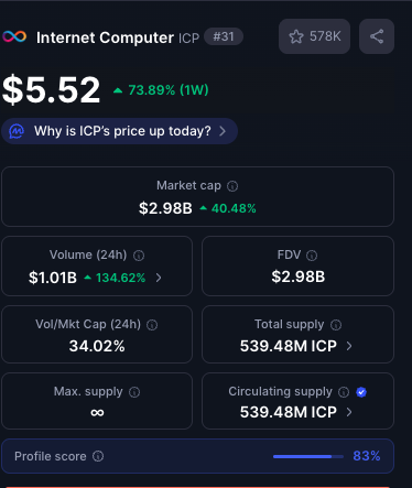 JasonMugg's tweet image. $ICP On the Verge of Taking out #Uniswap  ,, $150 Million away !