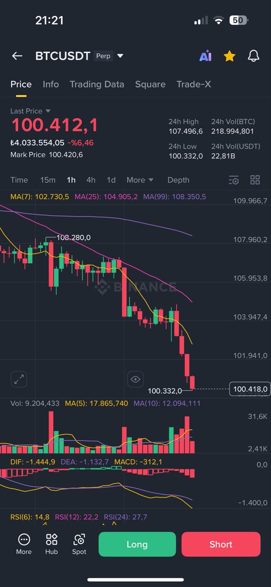 5 aydır  #btc 85 - 93 - 95 K’ lara çekilmeden yükseliş gelmez diye 300
tane paylaşım yapmışım. Btc 120 leri gördüğünde de plana sadık kalın, oyuna gelmeyin diye uyardım ama beni yalnız bıraktınız. Şimdi Gotham’daki malikaneme çekiliyorum. Ne haliniz varsa görün.