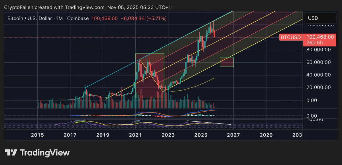 Till we break this trend, $BTC #BTC ain’t breaking no newer cycles. $95k liquidity to tap into first.

#Bitcoin #Cryptocurrency #Blockchain