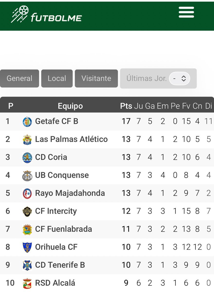 <a href="/luisjagarmi/">Luisja García 🎤📻</a> Tertulión Luisja! Hay que mirar eso de ampliarlo un rato más.
Muy de acuerdo con el mister <a href="/MarioCarCu/">MARIO CARTAGENA CUESTA</a>, sin pretemporada, jugadores que no se conocen, el mejor jugador lesionado,  y mirar cómo está la cosa, qué más se puede pedir? A por el geta balompédicos💪🏻!