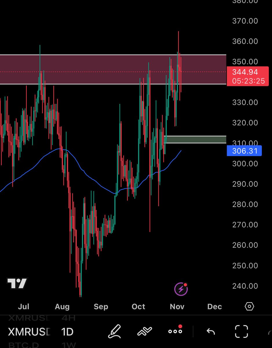 Wolrypto's tweet photo. $XMR is testing a key resistance at $345–360 🔥
If it holds and confirms above $360, momentum could turn strongly bullish, while rejection may lead to a retest of $310 support.
#Monero #XMR #Crypto #Trading #XMRUSDT https://t.co/q5Ng6d7VgB