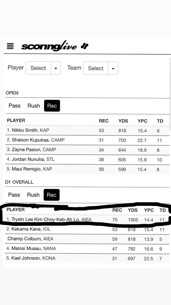Extremely blessed to be the first receiver in the state to reach 1000 yards this season. AG2G✝️

<a href="/CoachTimmyChang/">Timmy Chang</a> <a href="/coach_minaya/">PJ Minaya</a> <a href="/UH_AlecWatt/">Alec Watt</a> <a href="/CoachAArceneaux/">Anthony Arceneaux</a> <a href="/HawaiiHuddle/">Hawai'i Huddle</a> <a href="/uhsports808/">UH Sports</a>