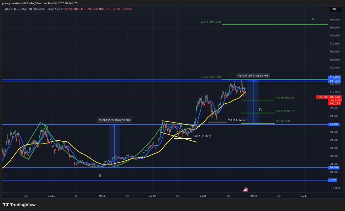 $BTC now you believe me

No changes to our projection.

200 Day MA has been lost and we are already at the 0.236 Fib.

Typically Wave 4's drop down to the 0.38 Fib which is at $83k 

This is an opportunity, not something to be concerned about

Our Wave 5 target is still $194k