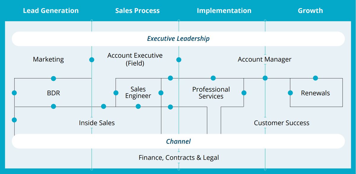 This graphic represents every handoff point in your GTM organization. Do you have alignment across each of these communication points?

Learn how to align your teams for greater GTM impact and repeatable revenue: hubs.li/Q03RDNs-0

#B2BSales #GTMStrategy #TechSales