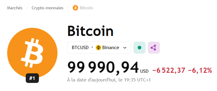 CryptoastMedia's tweet photo. 🔴 Bitcoin passe sous les 100 000 $ !

Il est resté au dessus des 100 000 $ pendant 181 jours d'affilée. https://t.co/fev57NBbzO