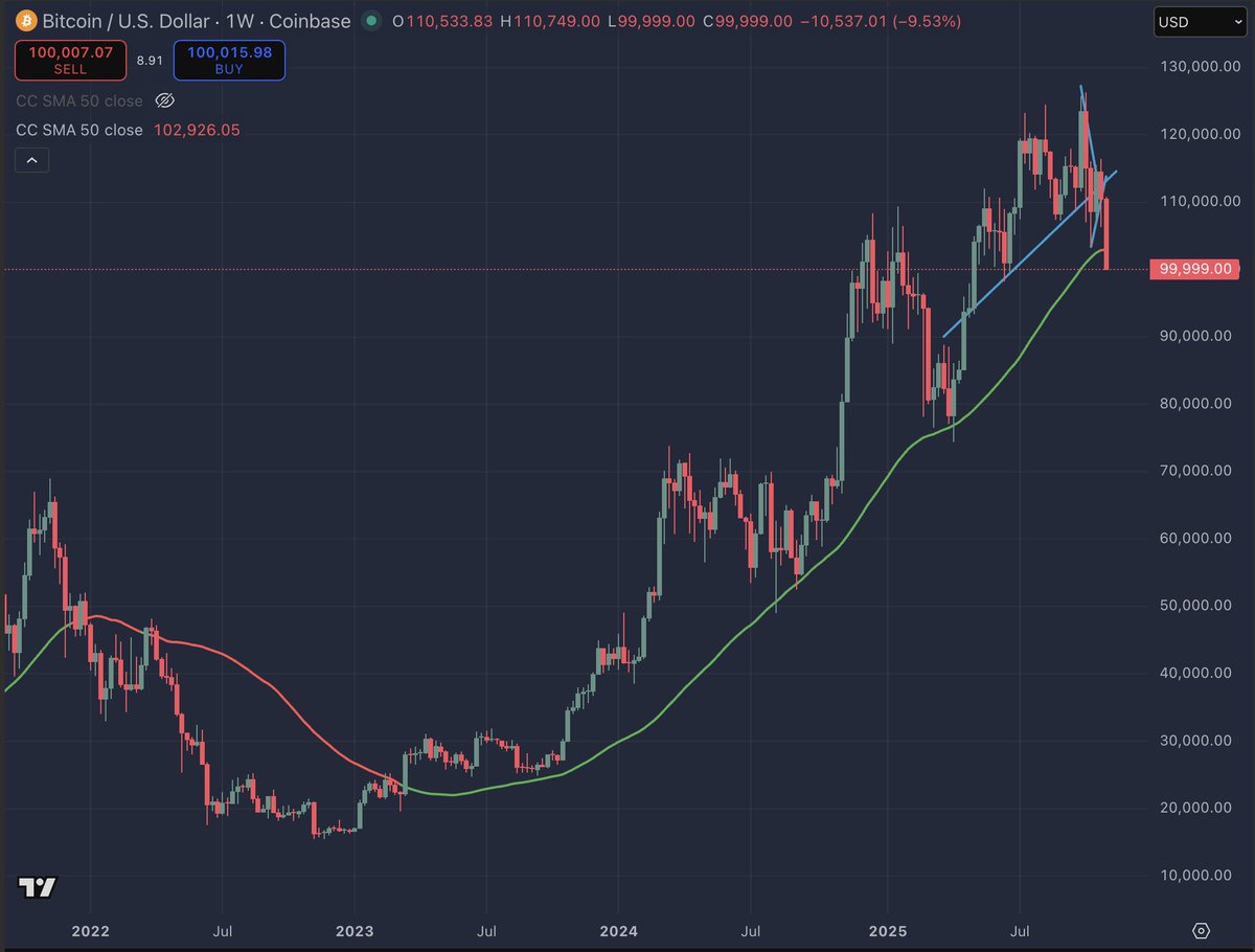 stackhodler's tweet image. The battle for $100K and the 50 week moving average has arrived.

Time for bulls to put their nuts on the table.
