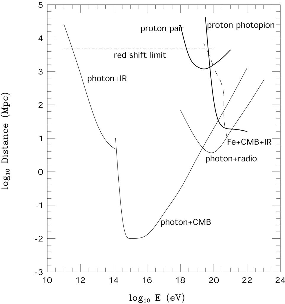 PESimeon's tweet photo. @rprobst @martinmbauer There’s a pretty sharp cutoff around 100 TeV https://t.co/XESIssZrmX