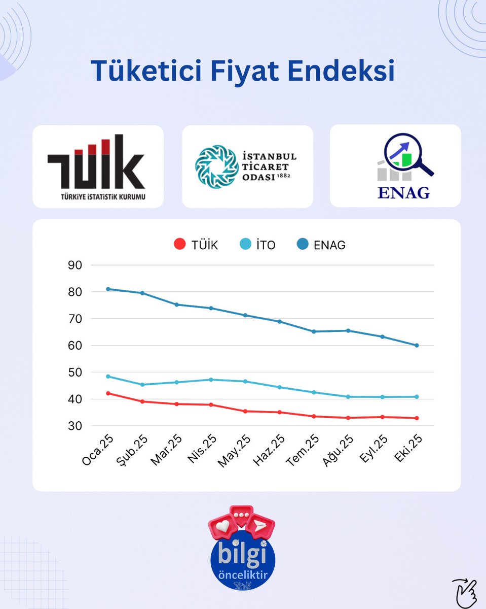 Tüketici Fiyat Endeksi 📣 Ekim 2025

TÜFE'deki değişim 2025 yılı Ekim ayında bir önceki aya göre %2,55 artış, bir önceki yılın Aralık ayına göre %28,63 artış, bir önceki yılın aynı ayına göre %32,87 artış ve on iki aylık ortalamalara göre %37,15 artış olarak gerçekleşti.

#tüfe