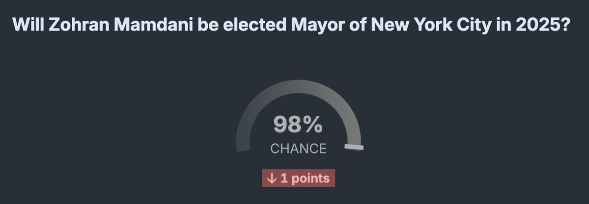 metaculus's tweet image. Mamdani at 98%, forecasting closed yesterday: 
metaculus.com/questions/3866…