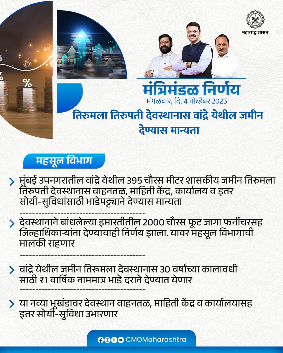 CMOMaharashtra's tweet image. मंत्रिमंडळ निर्णय : महसूल विभाग

@Dev_Fadnavis
#Maharashtra #DevendraFadnavis #मंत्रिमंडळनिर्णय #CabinetDecision
