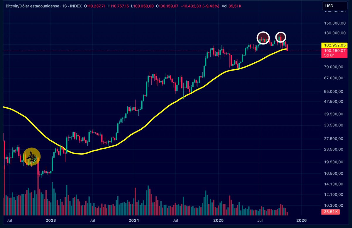 Momento absolutamento crítico en Bitcoin, el mercado alcista iniciado en  Enero 2023 está en peligro. El precio está POR DEBAJO de la MA50 semanal,  siempre que ha ocurrido, ha significado el FINAL
