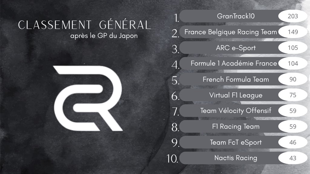 Retour du japon 🇯🇵

Malheureusement nous tombons à la dernières place , nous allons nous battre jusqu’au bout pour grappiller des places au fil de la saison 

Keep pushing ⚪️🟣