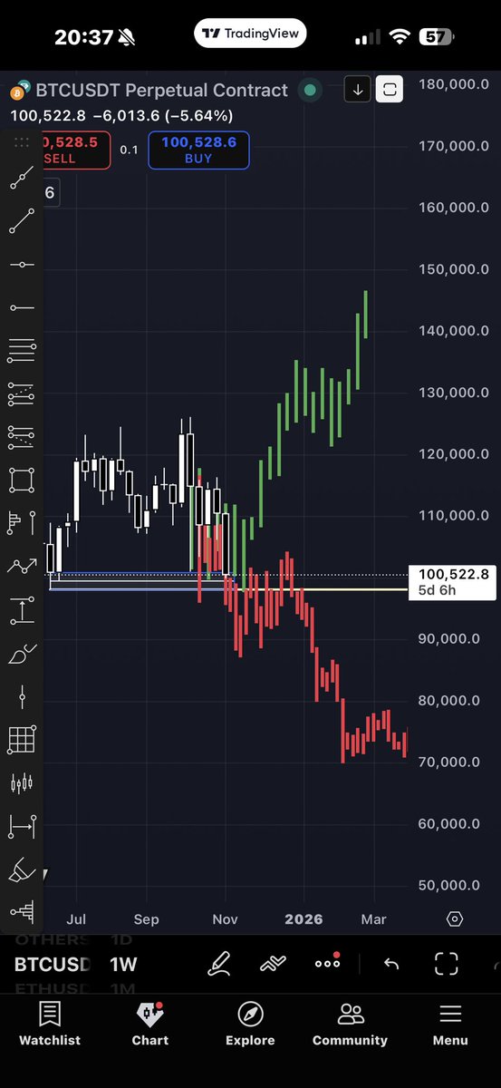 Iobolos's tweet photo. Two scenarios! One bullish to send us to 145k and one to build a base around 70k!

I m leaning on the Bullish scenario cause of bullish fantamentals but PA shows us a bearish scenario! 

Hold 100k or lose it is the key to everything here! 

2 weeks of ranging and price will tell https://t.co/VdX0CPARLo