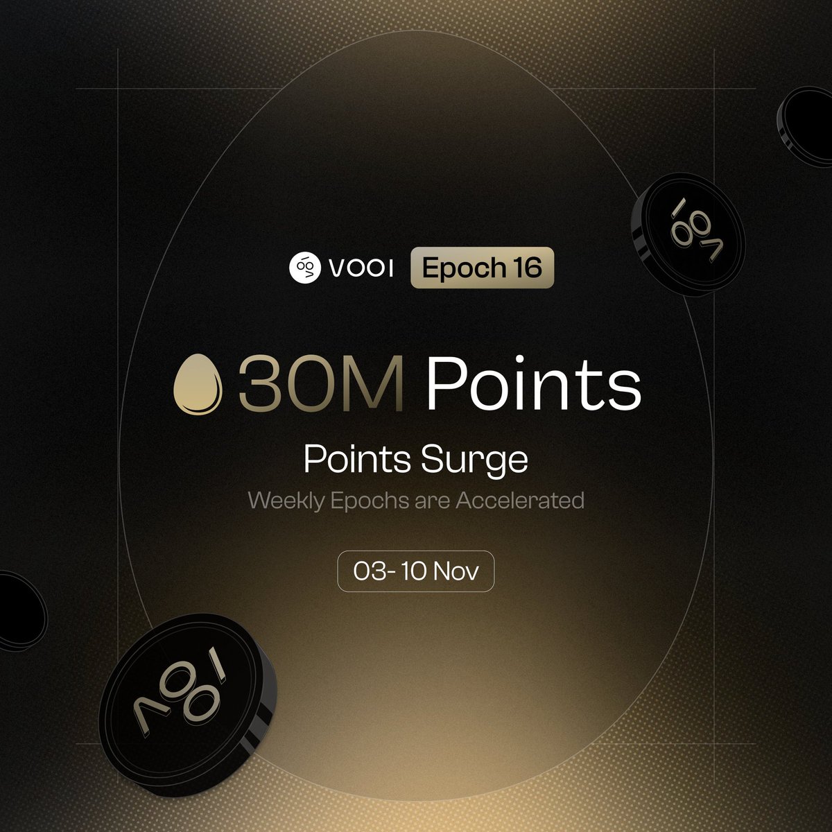 Epoch 16 of the <a href="/vooi_io/">vooi</a> trading campaign went live this week &amp; things are now different 

30M points to be distributed this epoch with +10m each epoch until epoch 20.

So if you've been finding it hard to acquire points on VOOI, this is your chance 

Trade now &amp; secure $VOOI