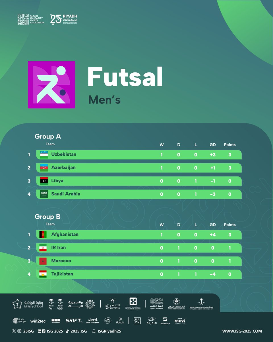#Riyadh2025 Futsal Groups after Matchday 1️⃣

A reminder that the top two in each group make it to the Semi-Finals! ✨

🔗 More details on the official #IslamicSolidarityGames app: apps.apple.com/sa/app/islamic…