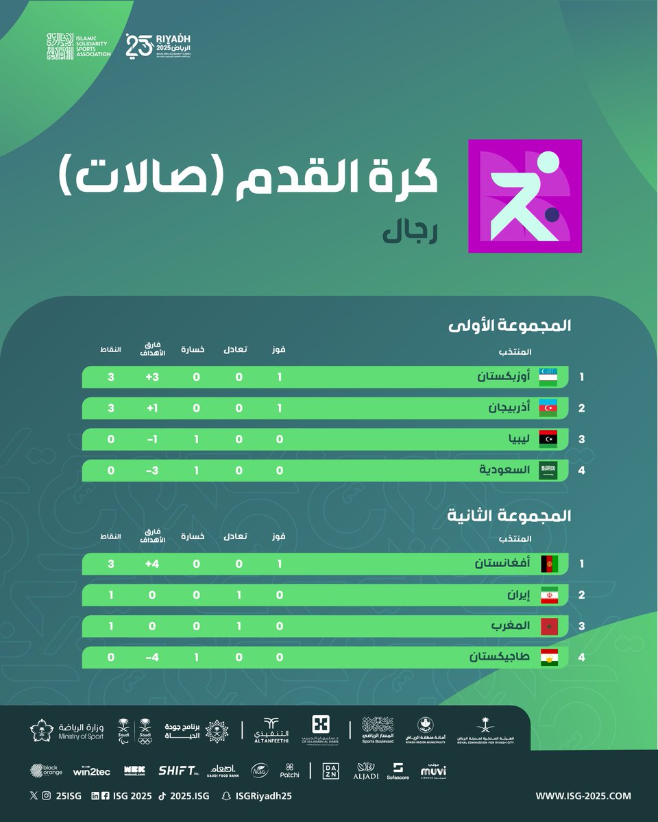 مجموعات كرة القدم (صالات) تبدأ بحماسٍ كبير 👏⚽️

إليكم الترتيب بعد ختام اليوم الأول من #الرياض2025 👇🏻