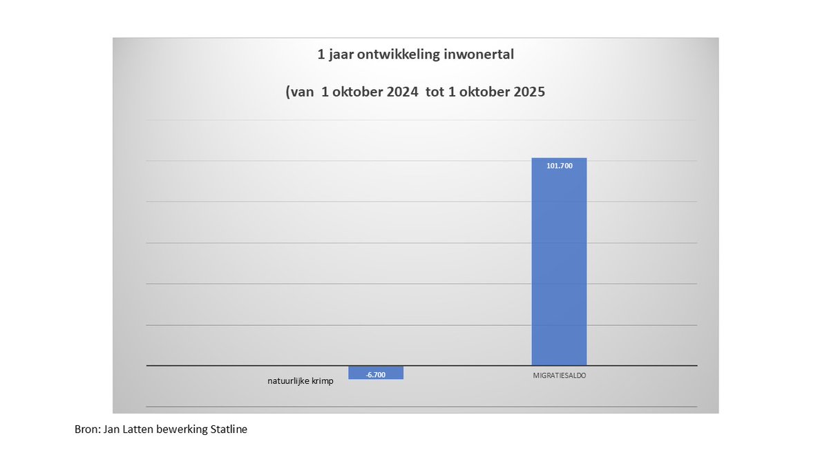 Update:
in afgelopen 12 maanden tot 1 oktober stierven in ons land meer inwoners dan er baby's bijkwamen.  
De #bevolkingsgroei zette toch flink door vanwege de komst van per saldo bijna 102.000  inwoners van buitenaf. 
Nederland telde op 1 oktober meer dan 18.1 miljoen inwoners.