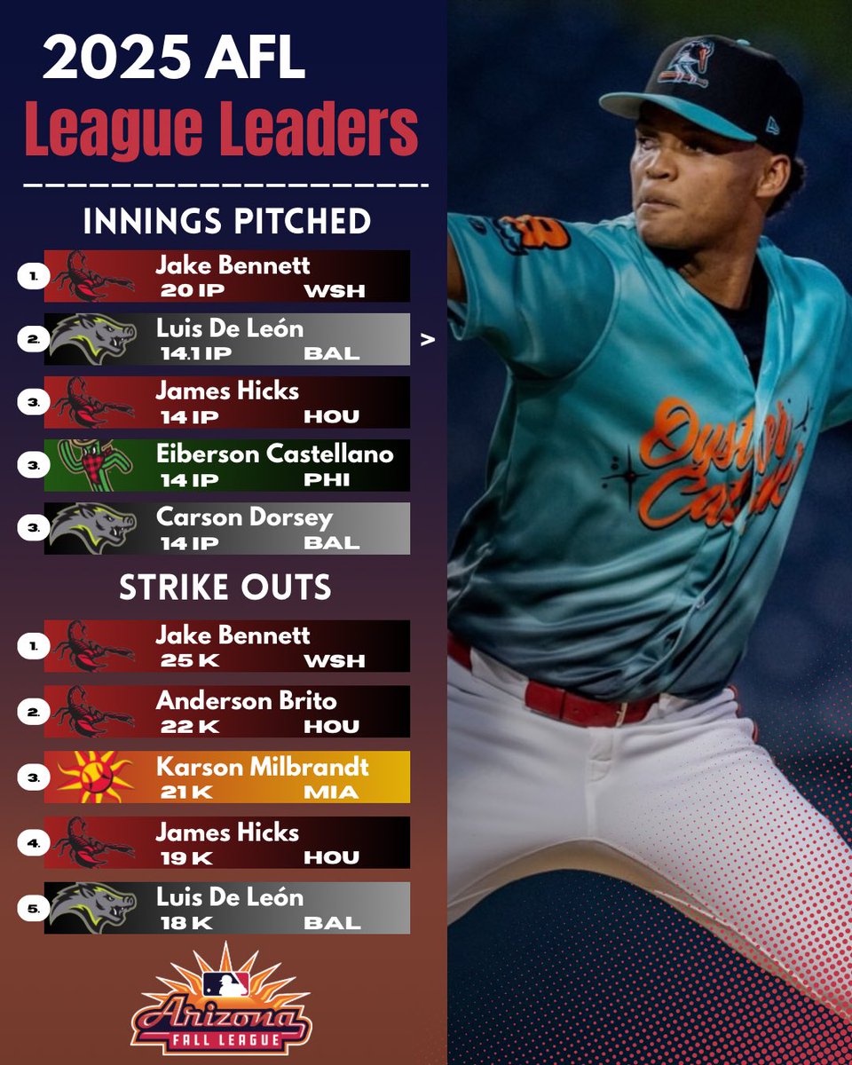 Arizona Fall League week 4 league leaders