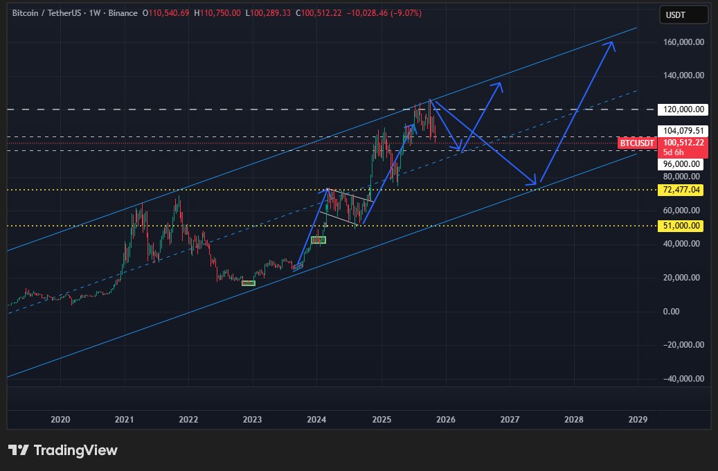 BiTrade_Krd's tweet photo. @TheBTCTherapist Correction is needed for strong movement
These are the possibilities ahead.
This is not financial advice https://t.co/Ylzvd2HKqH