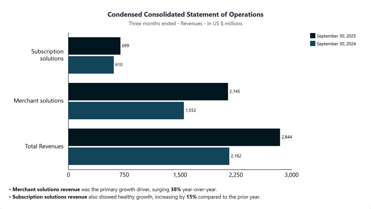 concisehqcom's tweet photo. $SHOP Shopify Q3 2025 earnings
- Revenue: +32% YoY
- GMV: +32% YoY
- Free Cash Flow Margin: 18%
- Gross Profit: +24% YoY
- Operating Income: +21% YoY
- MRR: +10% YoY
https://t.co/YP3mS09Q7C https://t.co/7bYvaK0znr