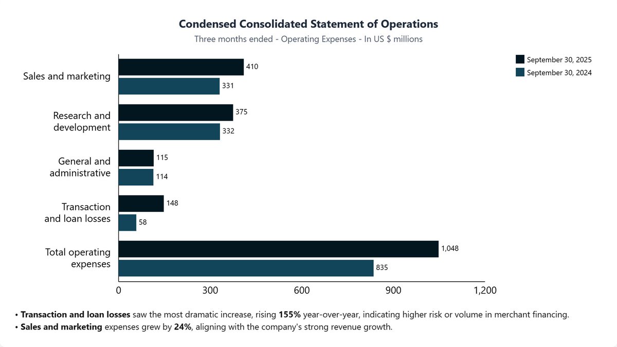 concisehqcom's tweet photo. $SHOP Shopify Q3 2025 earnings
- Revenue: +32% YoY
- GMV: +32% YoY
- Free Cash Flow Margin: 18%
- Gross Profit: +24% YoY
- Operating Income: +21% YoY
- MRR: +10% YoY
https://t.co/YP3mS09Q7C https://t.co/7bYvaK0znr
