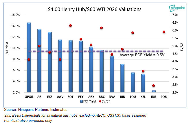 Hated and left for dead: energy now makes up just 2.7% of the S&amp;P500.  This apathy creates opportunity = we like US focused natural gas producers: 20+ years of inventory, closest to sources of demand growth (LNG, data centers), and 11%+ FCF yields at strip/marginal supply cost: