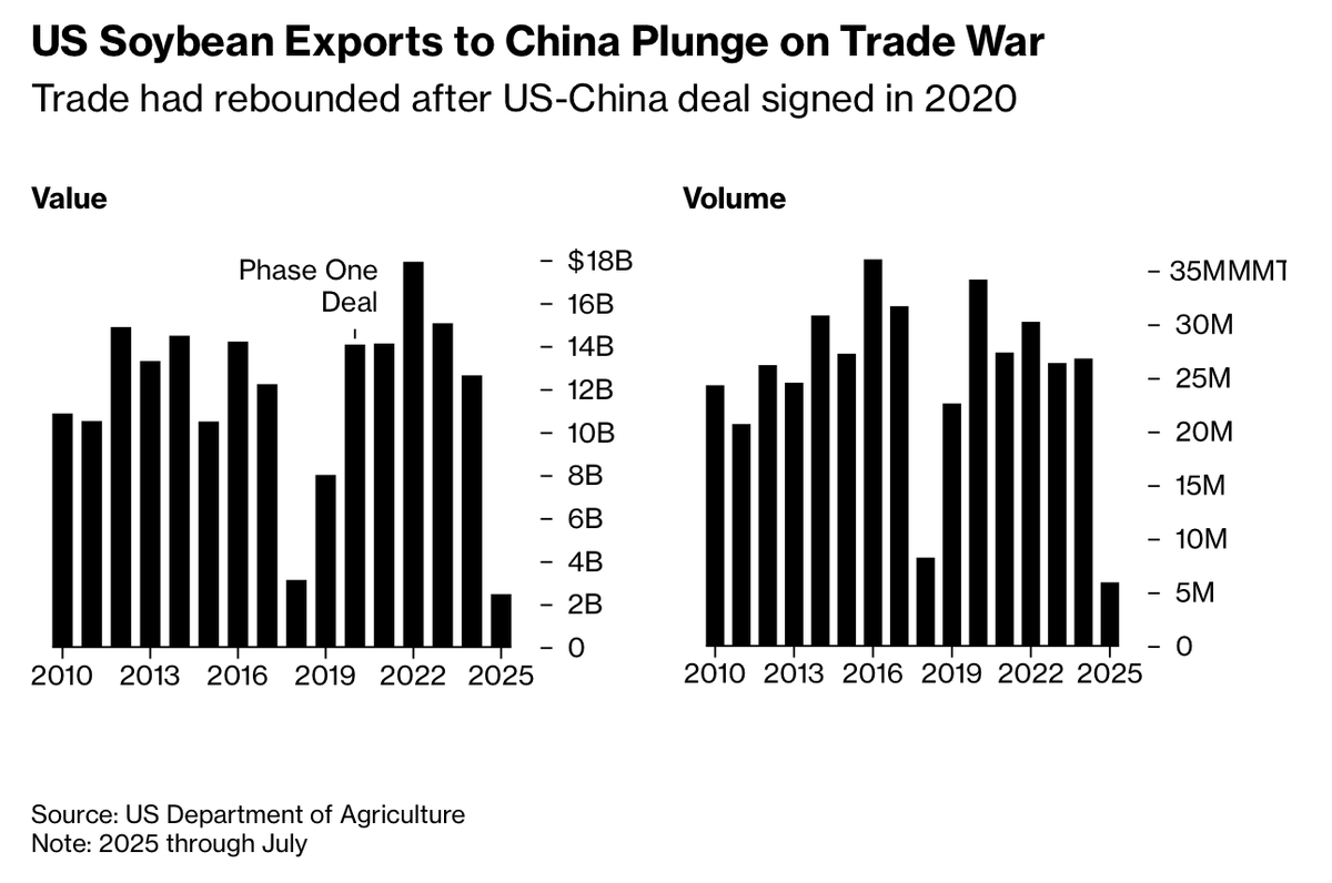 santiagobellomo's tweet photo. La #soja tiene oportunidad histórica: China vuelve a comprar a EE.UU. (12 Mt este año, 25 Mt/año por 3 años), luego de la guerra comercial, impulsando los futuros a máximos de 15 meses y reactivando la demanda global. Long $ZS a $1119 + $ZSN26 en 1142-2. Ideal para anticipar ventas y aprovechar la recuperación de precios en el ciclo de largo plazo. Además, driver positivo para el inflow Argentino. #soybeans #futuros