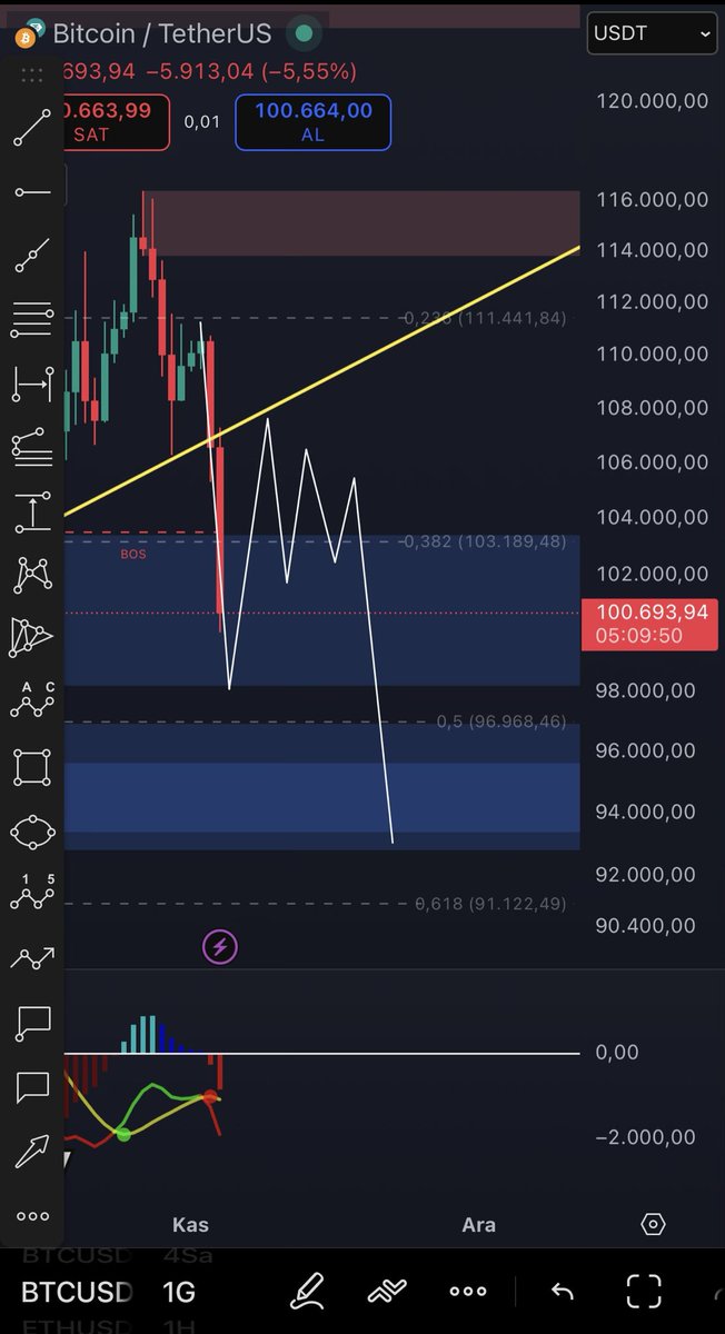 İyi akşamlar. Analiz tam olarak işledi ve şuan 98-102k arasındayız. Buralardan 106-109k arasına bir tepki yükselişi olabilir. Fakat sonrasında bu bölge üstünde tutunmazsa düşüşün devam edeceğini düşünmüyorum. 98k altında kalırsak 93k civarına hızlı bir dump gelebilir. ‼️