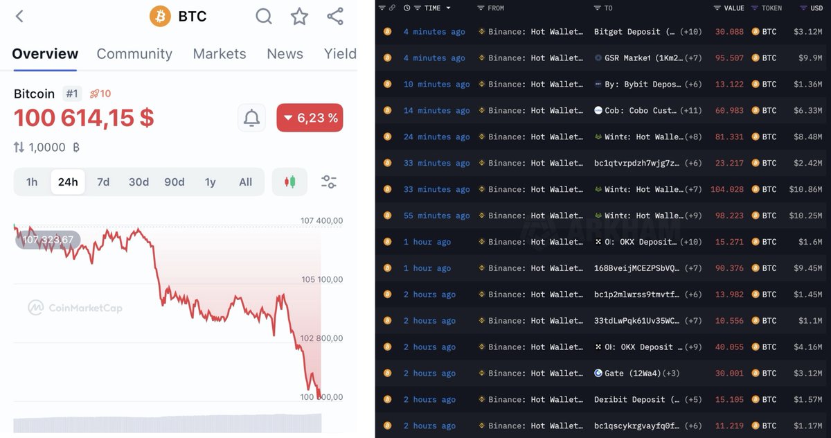 Danny_Crypton's tweet image. 🚨 BREAKING

BINANCE IS NON-STOP DUMPING $BTC AND $ETH TO TRIGGER MASSIVE LONG LIQUIDATIONS.

LAST TIME THEY DID THIS, LONG LIQUIDATIONS REACHED $2 BILLION.

ANOTHER EXCHANGE MANIPULATION??