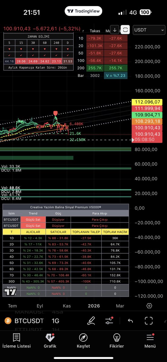 #bitcoin #btc $btc

Bitcoin beklediğim seviye 93.000 dolar
Sonrası full yukarı

Teknik Analiz senaryodur
Datalar ,veriler nettir💯

Telegram kanal

t.me/balinatakipsis…

#bitcoin #eth  #indikatör #sol  #sui #xrp #xlm #ada #bonk #pepe #floki  #doge  #dexe #trump #melania #pnut