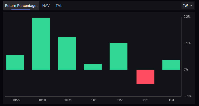 Today is one of the biggest dump in crypto since beginning of October

$BTC dipped under $100k $SOL $152 and $ETH $3250

You would think that <a href="/Lighter_xyz/">Lighter</a> LLP would dip too, maybe 1-2%?

You're wrong, LLP is up 0.04% in a day, pretty good for big dump!