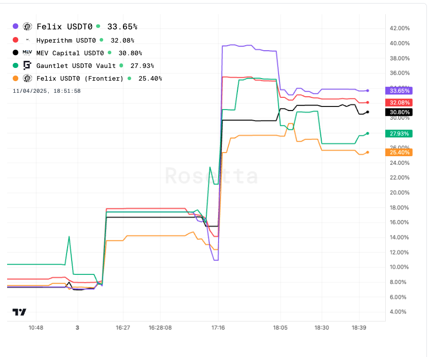 Stablecoin yields on Hyperliquid just went vertical 📈
Rosetta’s router catching:

• <a href="/MEVCapital/">MEV Capital</a>  <a href="/ResolvLabs/">Resolv Labs</a> USR 54.55%
• <a href="/felixprotocol/">Felix</a>  33.6%
• <a href="/hyperithm/">Hyperithm</a>  32.0%
• <a href="/MEVCapital/">MEV Capital</a>  30.8%
• <a href="/gauntlet_xyz/">Gauntlet</a> 27.9%

Atomic yield in motion ⚙️