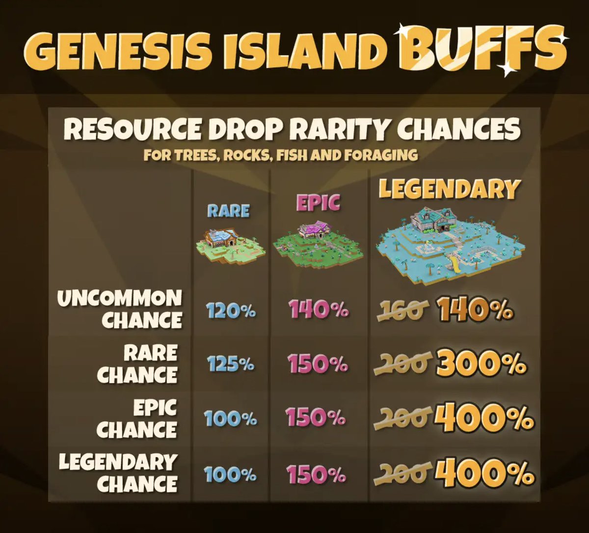 Legendary Genesis Islands just got massive buffs! 🌴✨

These ultra-rare islands are limited and meant to feel truly special, so we pushed the drop system to its limits. 💎

Legendary and Epic resource chances are now doubled, with Rare drops significantly boosted across all